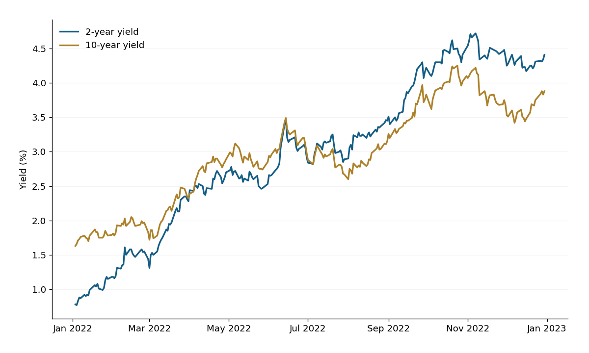 Two-year and ten-year US Treasury yields across 2022, in percent