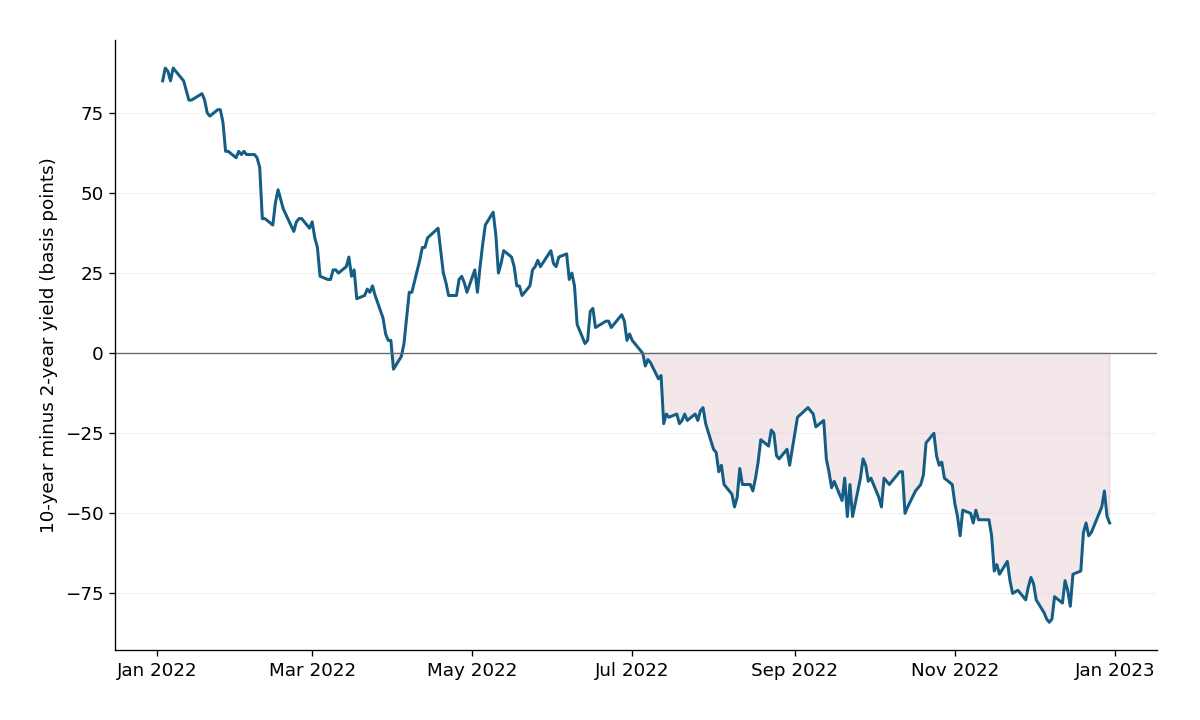 2022 ten-year minus two-year Treasury spread crosses below zero